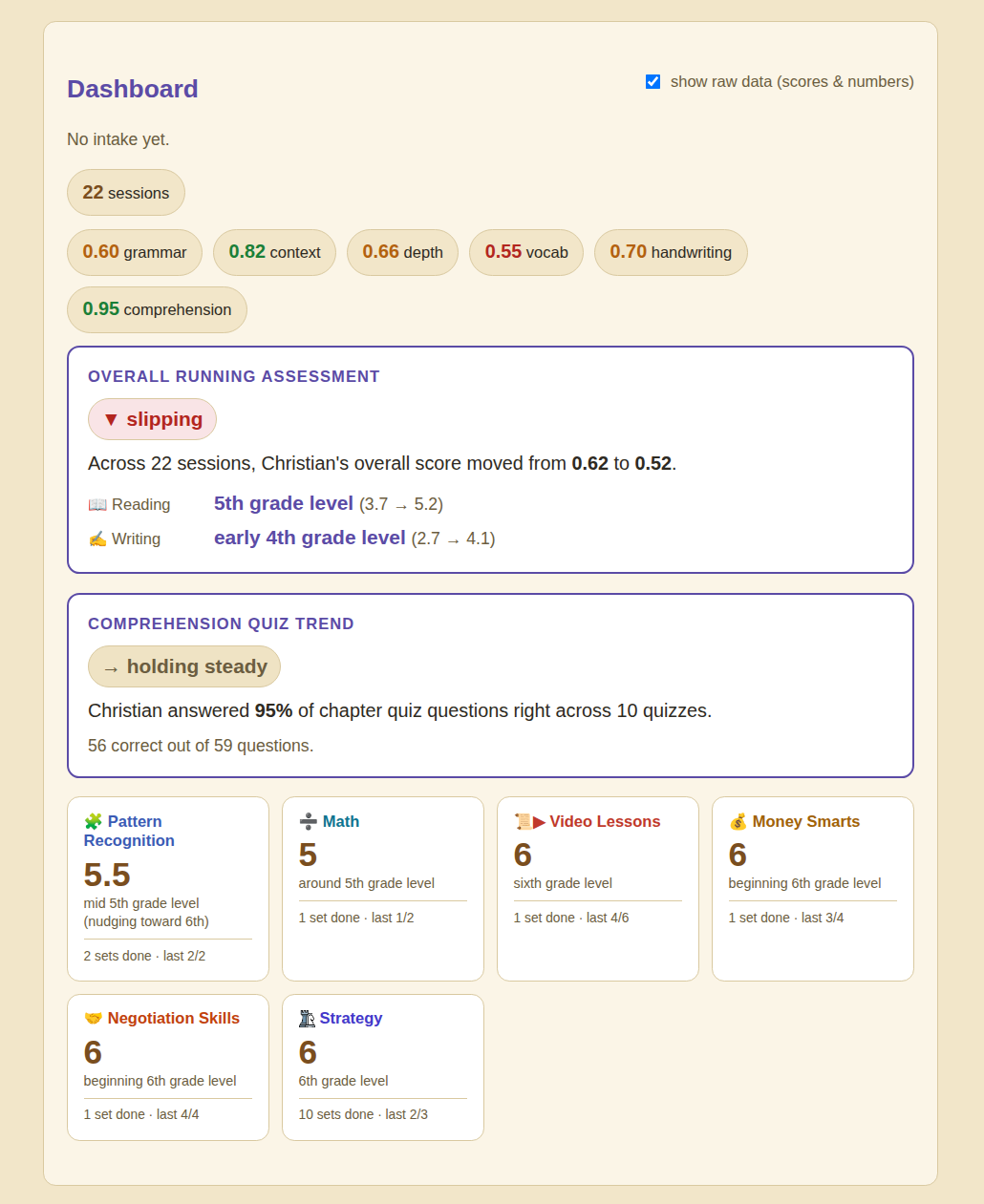The parent dashboard with raw numbers shown. 22 sessions. Per-skill scores for grammar, context,
depth, vocabulary, handwriting and comprehension. An overall running assessment marked slipping,
moving from 0.62 to 0.52. A comprehension trend holding steady at 95% across ten quizzes. Then six
subject cards: pattern recognition 5.5, math 5, video lessons 6, money smarts 6, negotiation 6,
strategy 6.